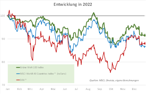 ETF Entwicklung 2022