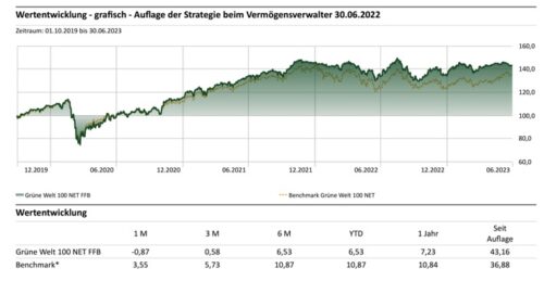 Grüne Welt Halbjahresbericht 2023