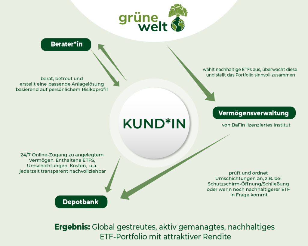 Vermögensverwaltung Infografik