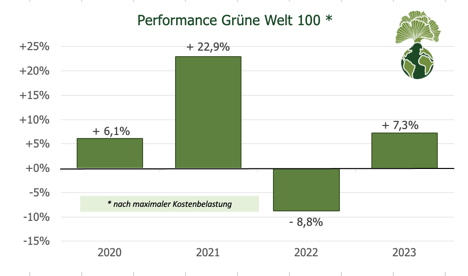 Grüne Welt 100 Performance 2023